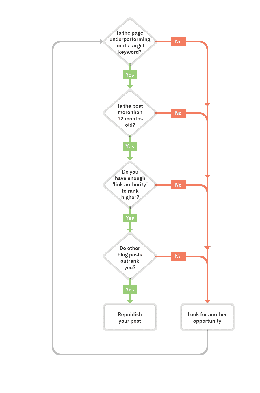 flow chart